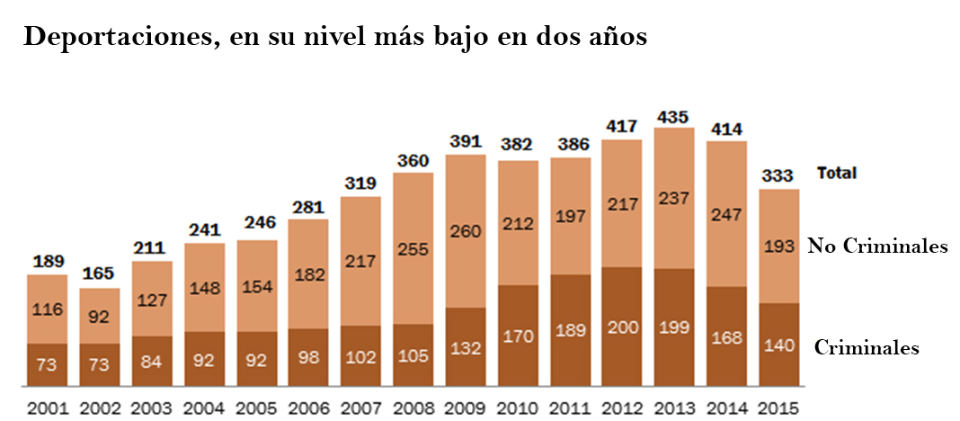 Deportaciones, en su nivel más bajo en dos años