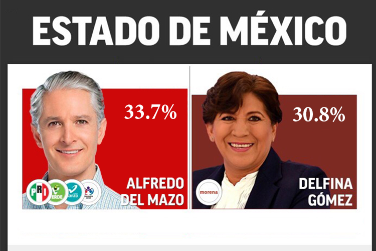 El PRI gana elecciones en el Estado de México
