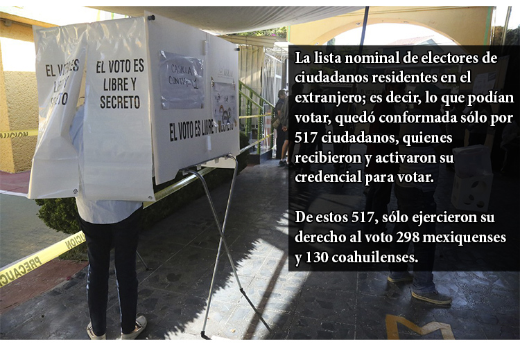 Sólo 130 mexicanos radicados en el extranjero participaron en la jornada electoral de Coahuila
