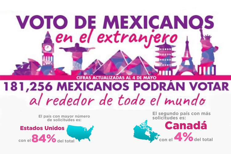 De 181 mil 256 migrantes que votarán desde el extranjero este 1 de julio, Estados Unidos concentra la mayor cantidad de mexicanos con un sorprendente 84%