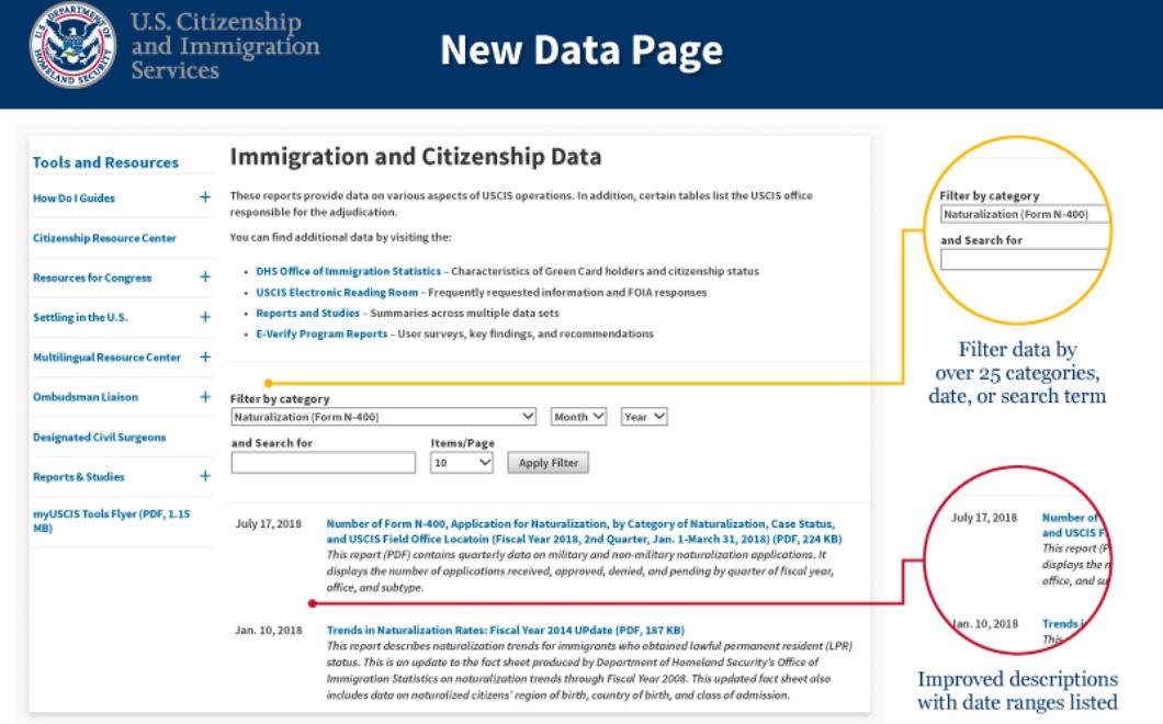 USCIS detalló que ayudarán a los usuarios a entender los datos que pública la agencia. Facilitando el acceso a la información