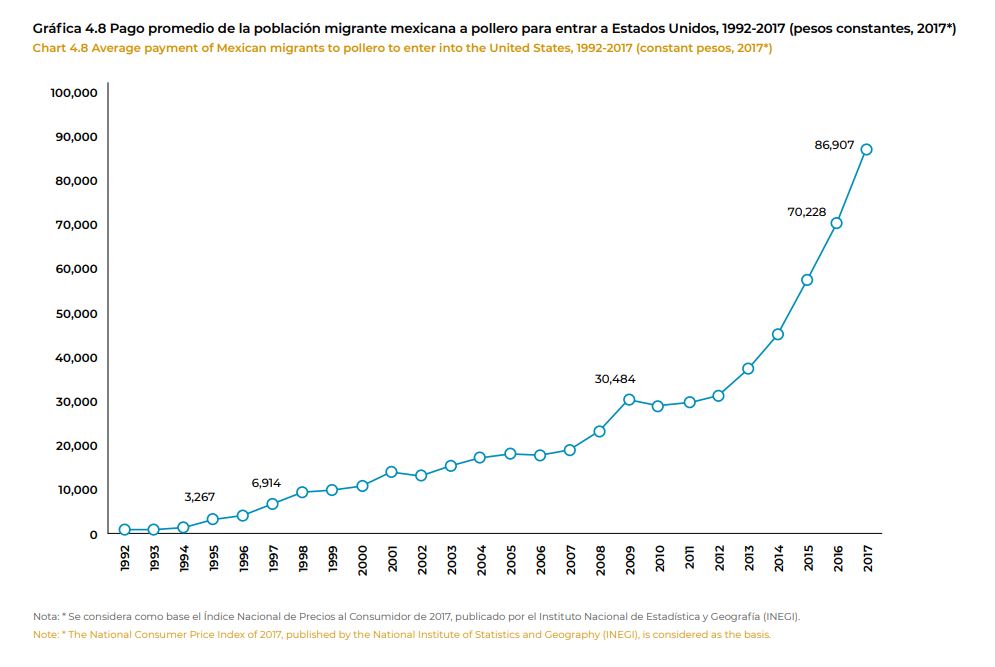 Mexicanos pagan 87 mil pesos para llegar a EU; centroamericanos tres veces más