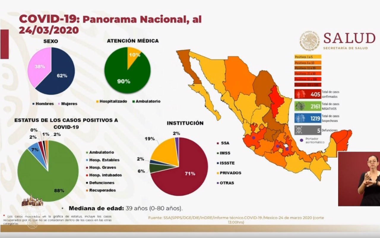 Saldo coronavirus covid 19 Mexico hasta el 24 de marzo