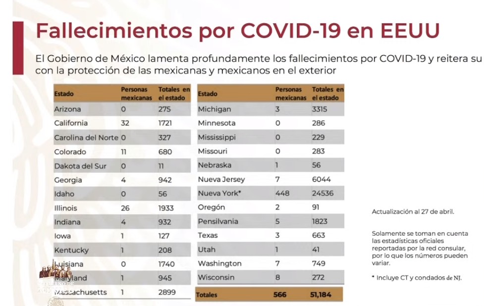 Mexicanos fallecidos en EEUU por Covid-19