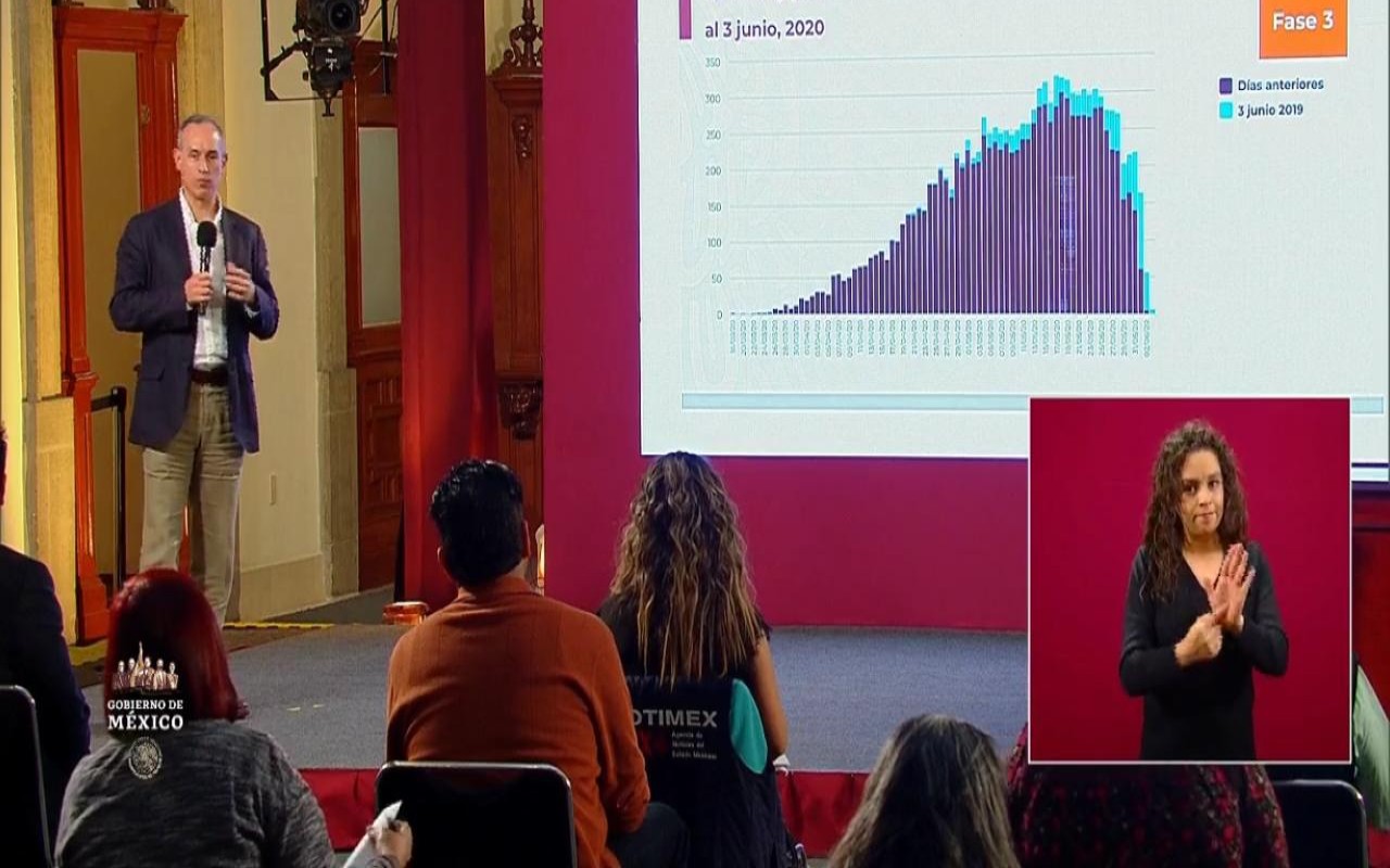 Suman 101 mil 238 casos y 11 mil 729 muertes por coronavirus en México