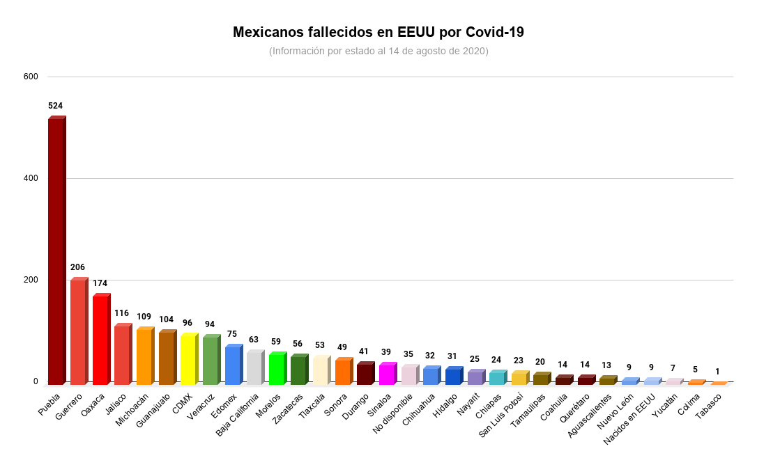 Mexicanos fallecidos en EEUU por Covid-19 (14 de agosto)