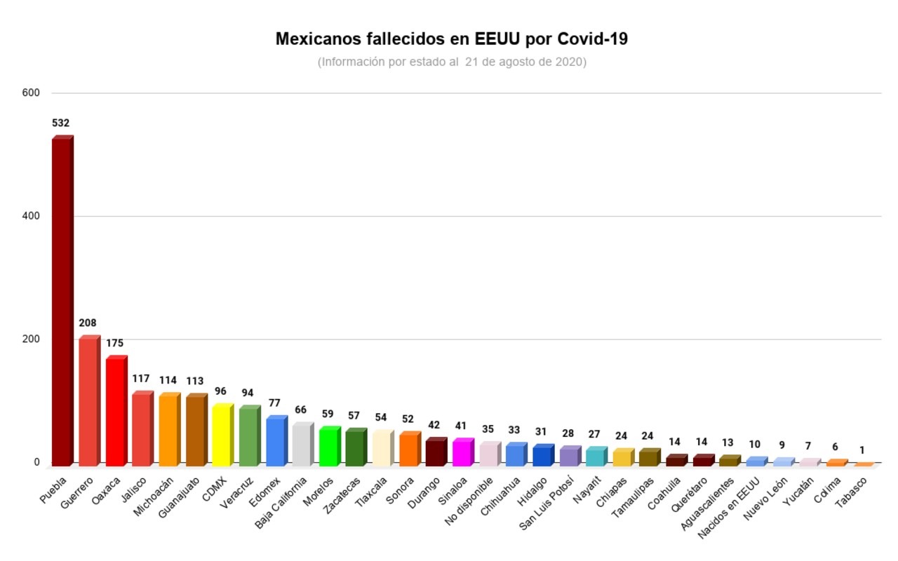 Muertes por Covid-19 imparables en paisanos de Puebla en EEUU