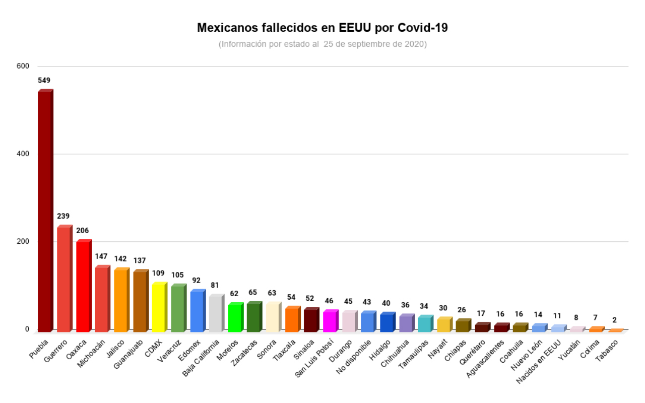Mexicanos fallecidos en EEUU por Covid-19 hasta el 25 de septiembre