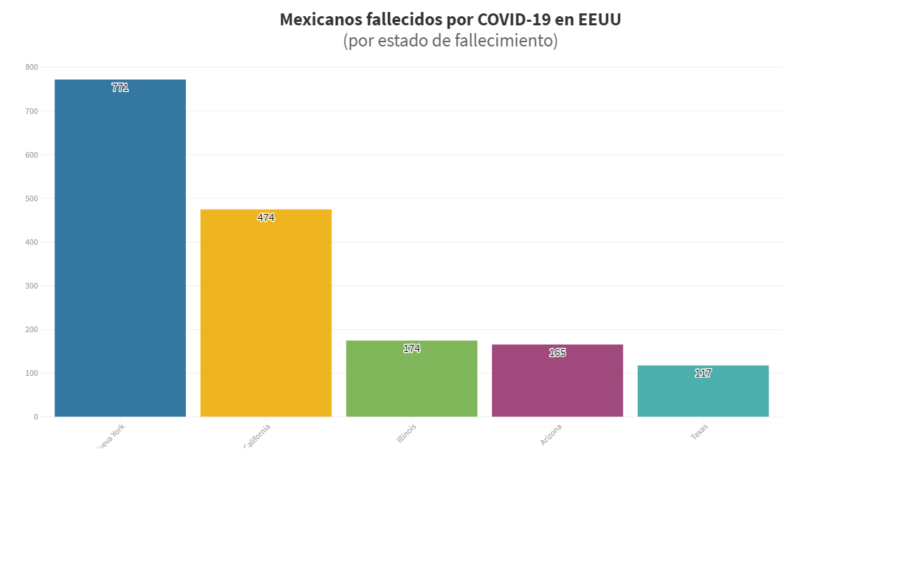 Cinco estados de EEUU reportan más de 100 mexicanos muertos por Covid-19 (fuente: SRE). Imagen: Conexión Migrante.