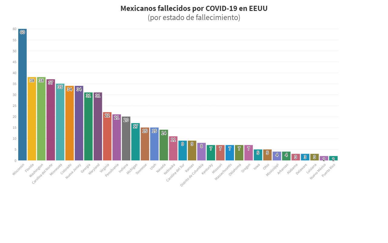 Estados de EEUU con menos casos de mexicanos fallecidos por Covid-19. Fuente: SRE. Imagen: Conexión Migrante.