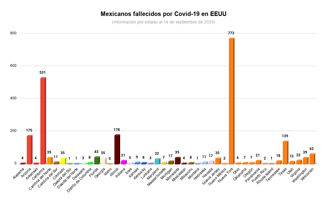 California y Nueva York, los estados con más mexicanos fallecidos por Covid-19