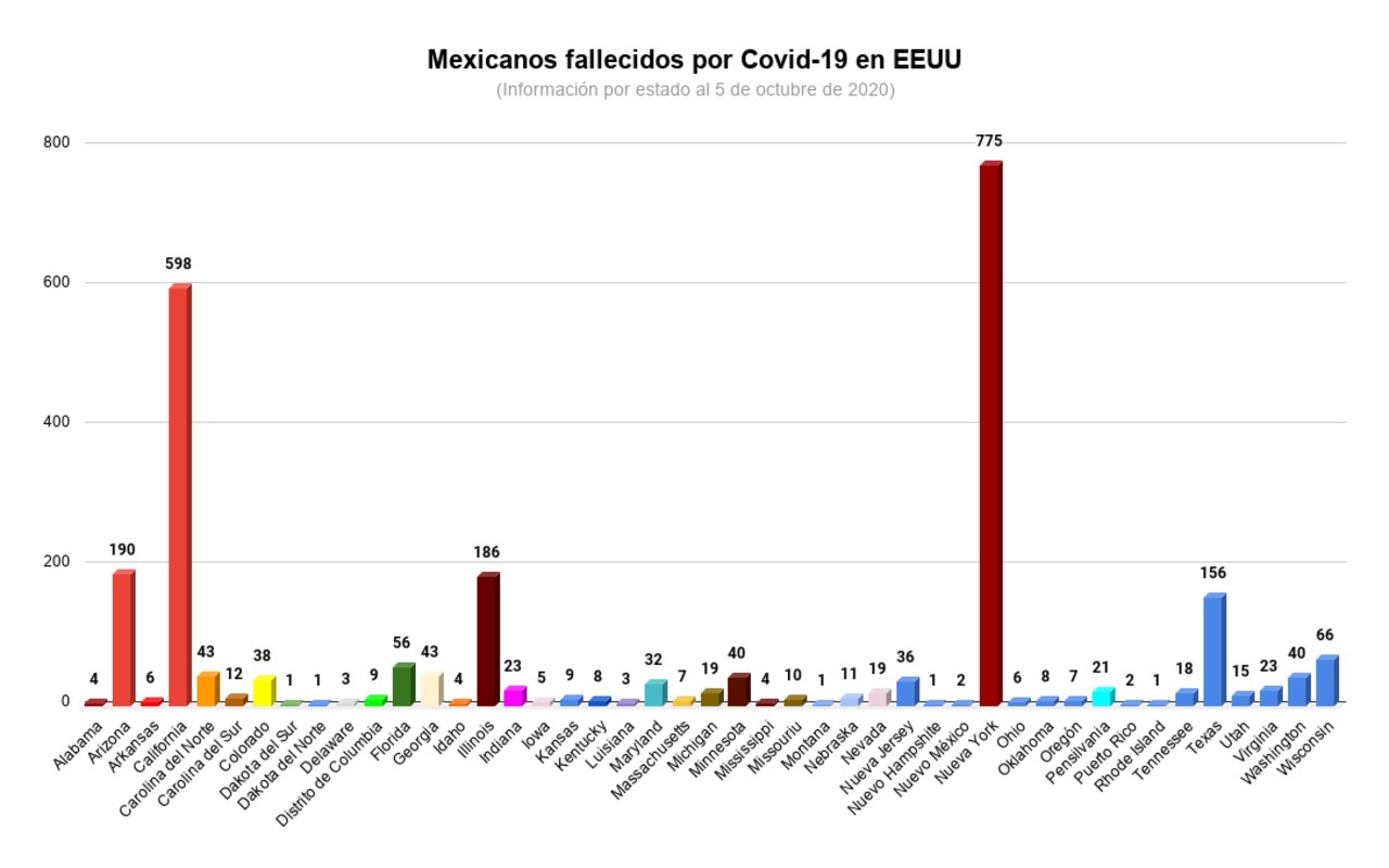 Nueva York es el estado con más mexicanos fallecidos por Covid-19 en EEUU