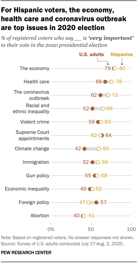 Temas más importantes para el sector del voto latino en estas elecciones de 2020. | Fuente: Pew Research Center.