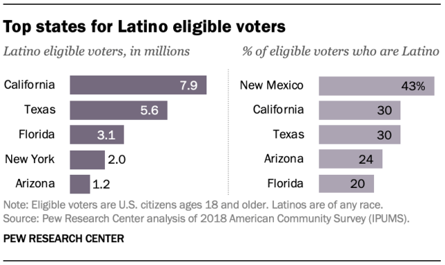 Estados con una mayor cantidad de votantes hispanos en 2018. | Fuente: Pew Research Center.