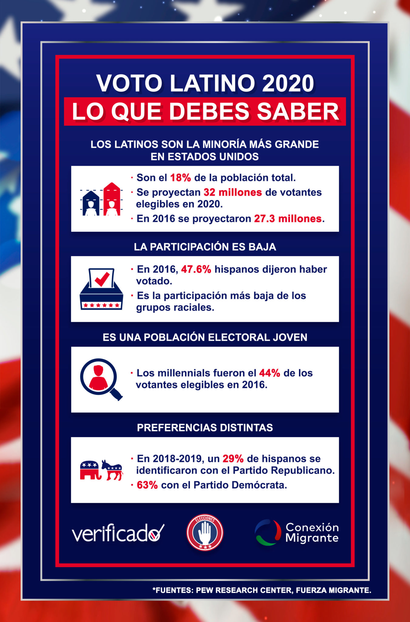 Las 4 Claves Para Entender El Voto Latino En Estados Unidos