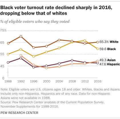 Gráfica en la que se muestra la participación de los votantes latinos en EEUU en relación con los votantes negros, asiáticos y blancos. | Fuente: Pew Research Center.