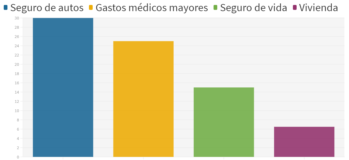 Porcentaje de mexicanos que cuentan con algún tipo de seguro. Fuente: AMIS (2019). | Gráfico: Diana Hernández.