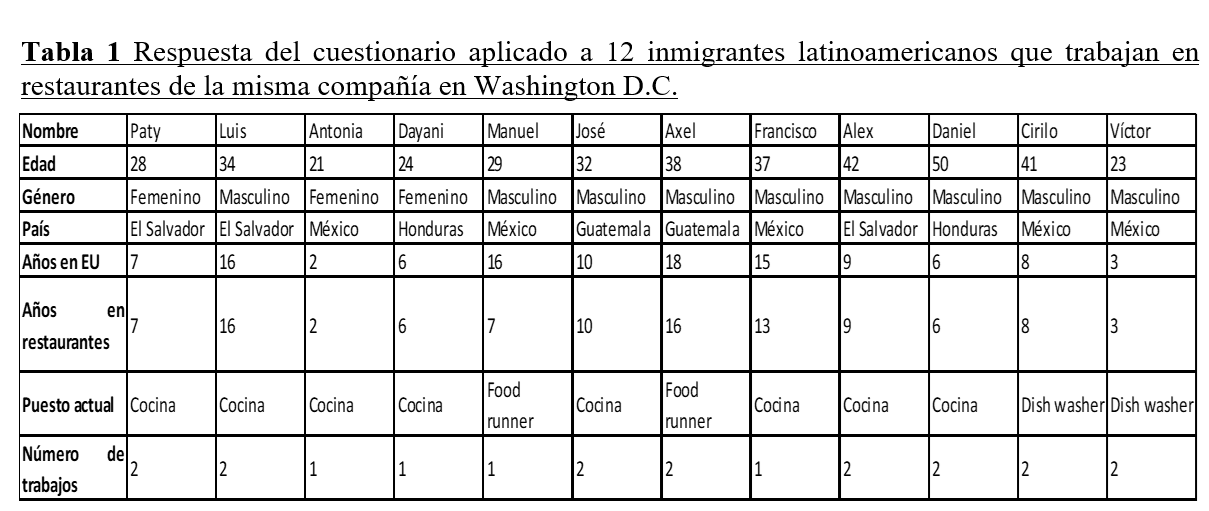Resultados de la encuesta aplicada por Ximena de la Cruz entre latinos que trabajan en la industria restaurantera de USA. | Imagen: Cortesía de Ximena de la Cruz.