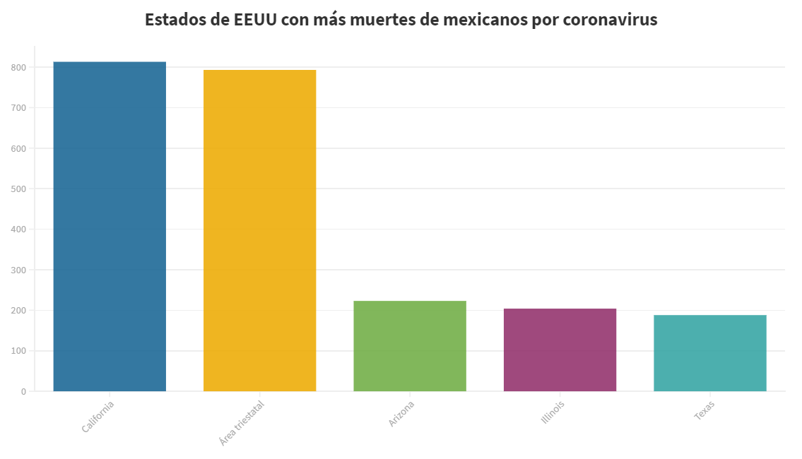 Estados de EEUU con más muertes de mexicanos por coronavirus. Gráfica: Conexión Migrante.