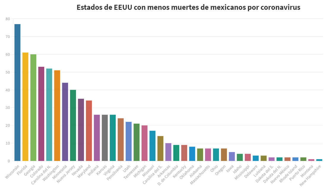 Estados de EEUU con menos muertes de mexicanos por coronavirus. Gráfica: Conexión Migrante.
