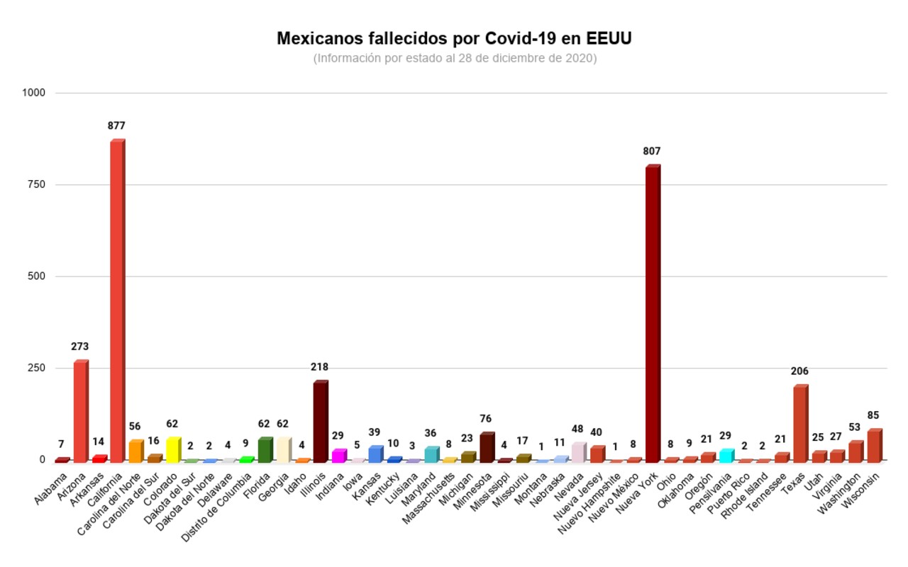 California es el estado con más mexicanos fallecidos por Covid-19