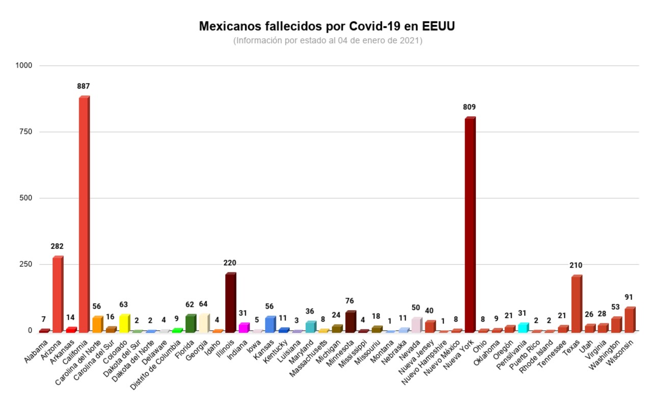 California y NY son los estados con más mexicanos fallecidos por Covid-19
