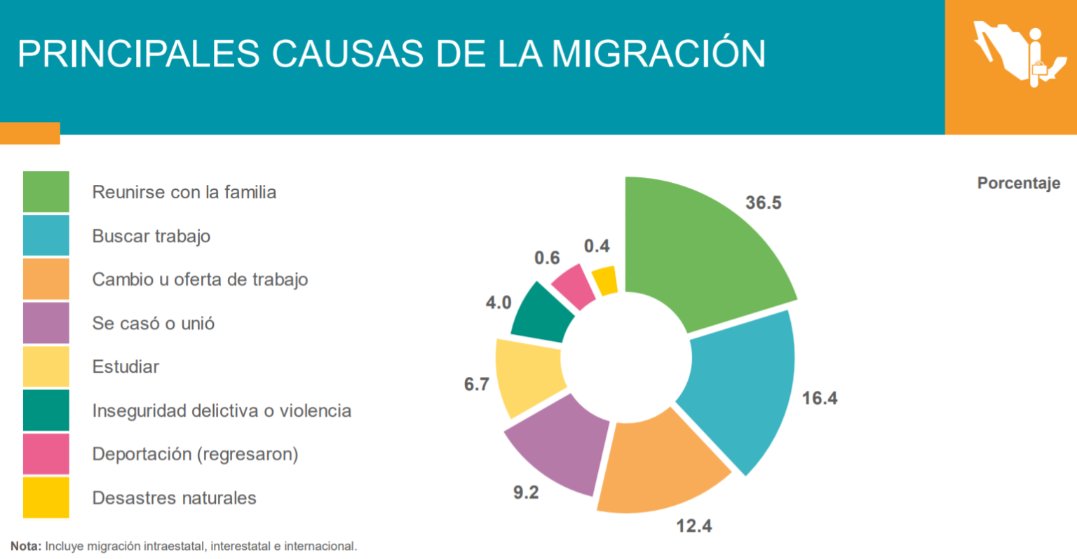 Censo En México 2020 Así Ha Sido La Migración Dentro Del País Este Año 1321