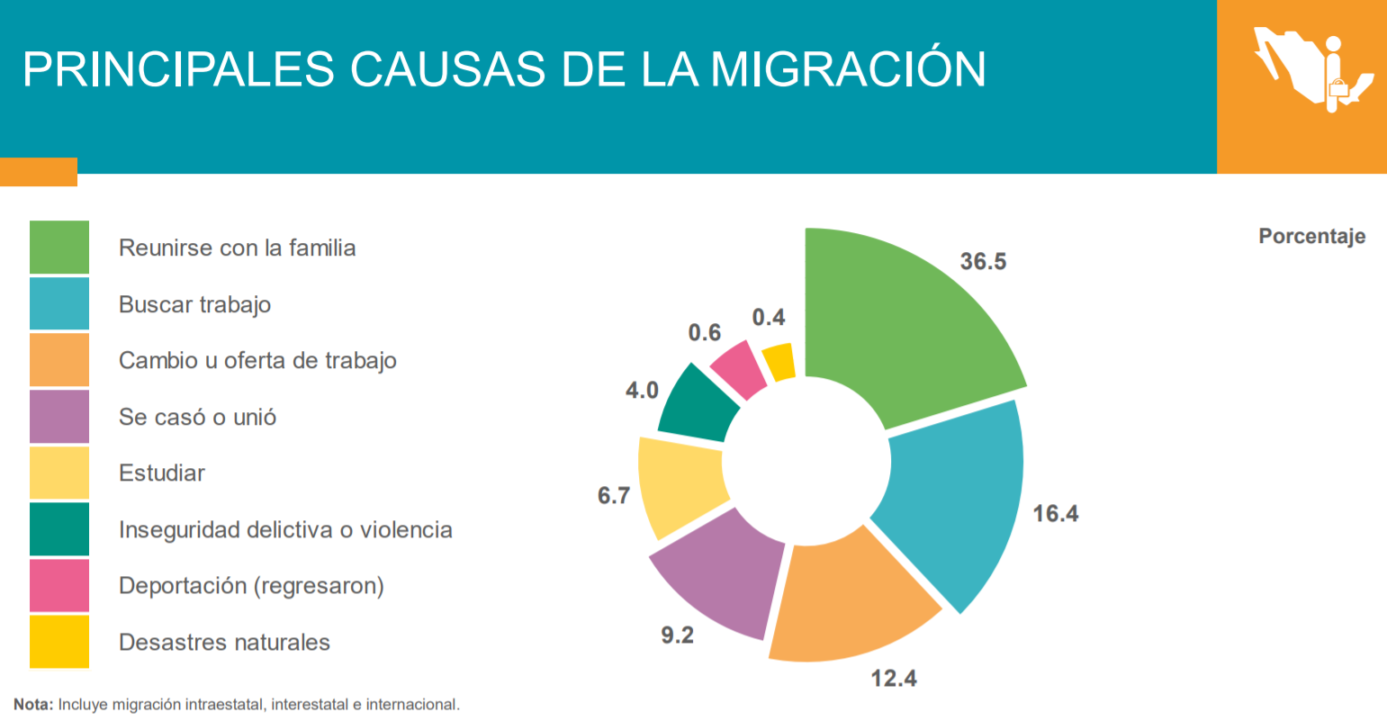 Principales causas de la migración en México. | Imagen: INEGI.
