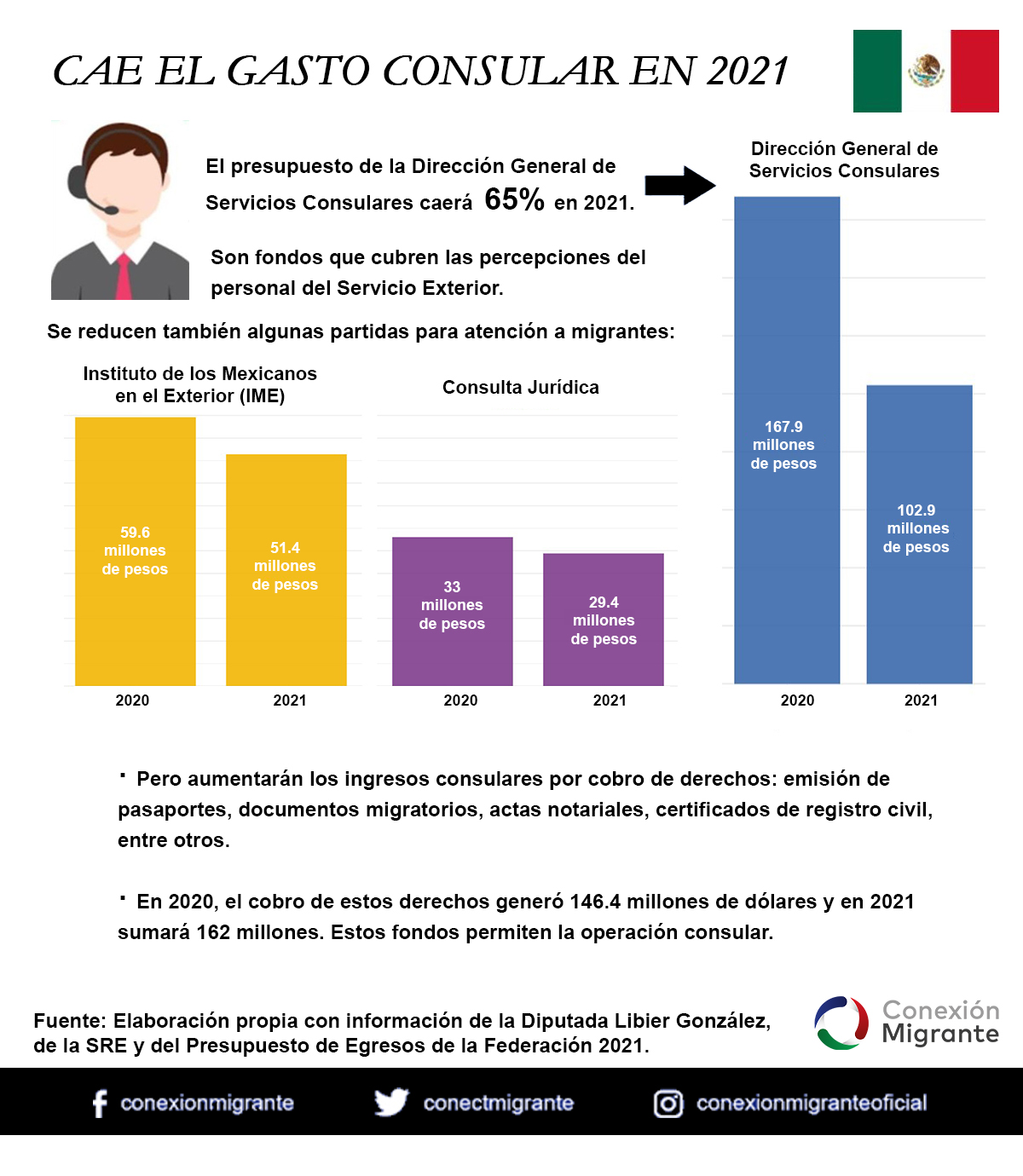 Los consulados de México en USA redujeron el número de citas para respetar los protocolos sanitarios (Foto: SRE).
