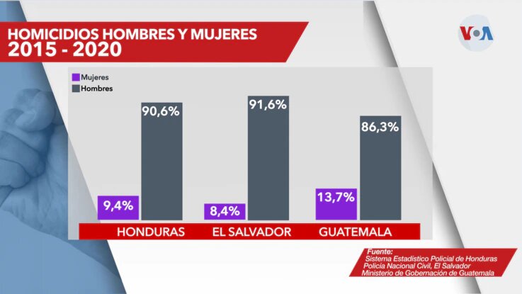 Homicidios de hombres y mujeres entre 2015 y 2020.