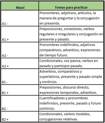 Curso de inglés A1 básico a B2+ de la UNAM - Aprender Gratis