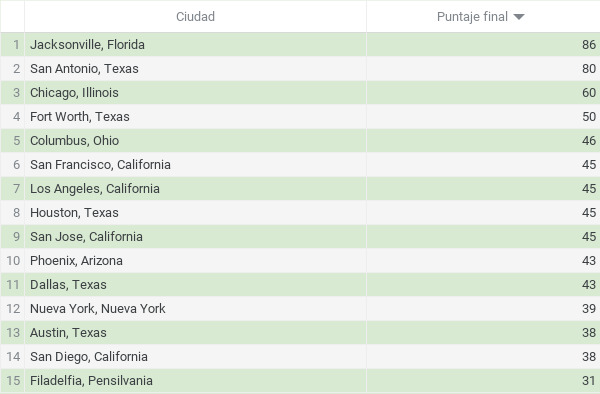 Las ciudades más pobladas ordenadas según el puntaje recibido. Tabla: Conexión Migrante.