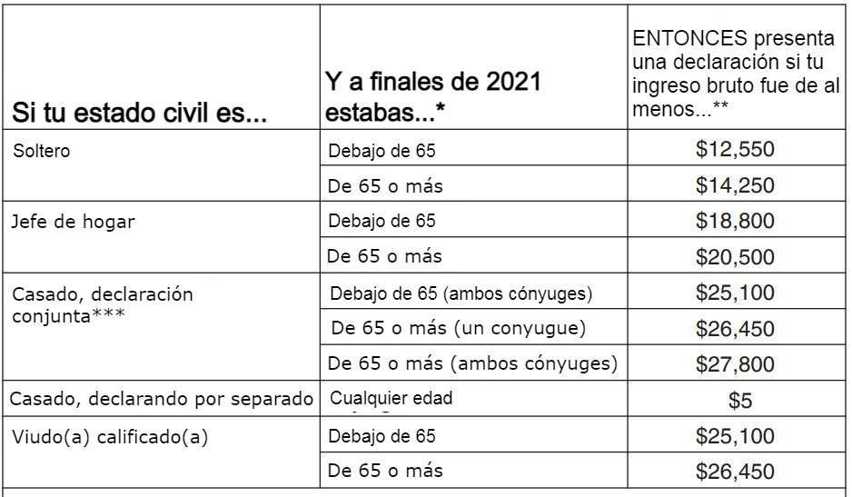 Dependiendo de tu situación puede que no debas pagar taxes este 2022