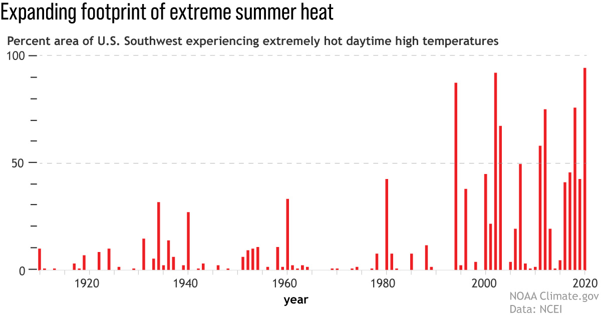 Porcentaje del área del Sudoeste de Estados Unidos con temperaturas diurnas extremadamente altas. Fuente: Climate.gov