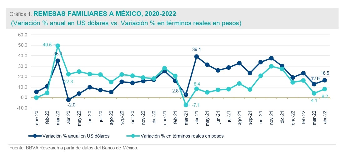 Remesas a familiares en México, 2020-2022. | Foto: BBVA Research.