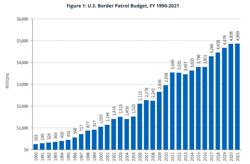 07282022 - IMAGEN 1 Biden detuvo el financiamiento al muro fronterizo de Trump pero aumenta la inversión en la patrulla fronteriza