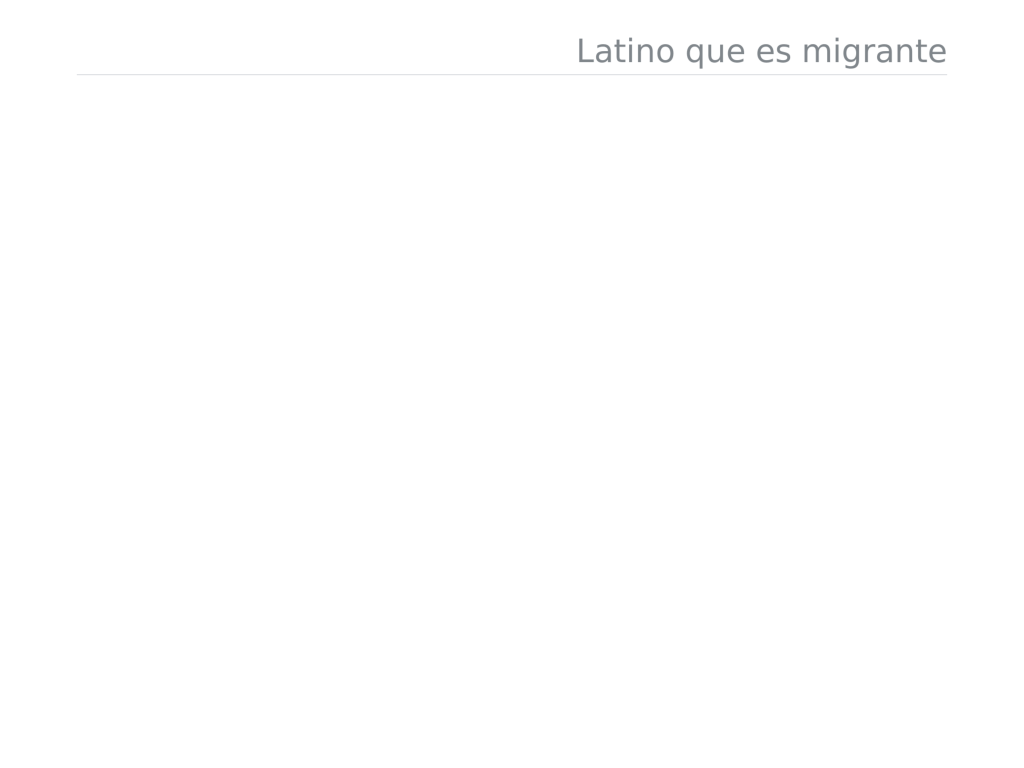 Migrantes en la población latina vs migrantes adultos latino