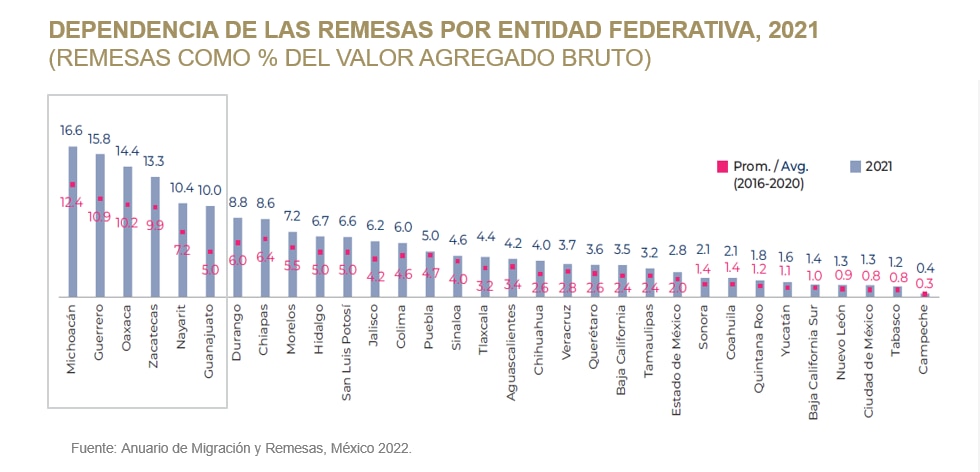 Estados en México que recibieron más remesas. | Foto: Anuario de Migración y Remesas 2022.