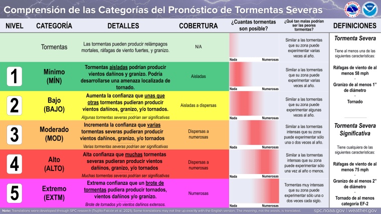 Lista de categorías utilizada por Joseph Trujillo y su equipo.