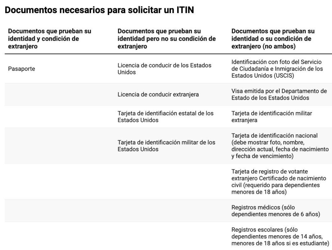 Documentos para el ITIN number. | Foto: Enlace Latino.