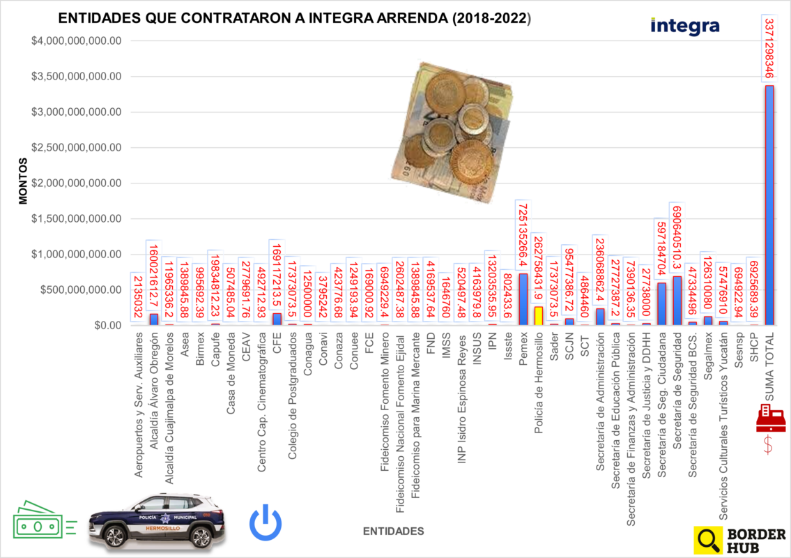 Hermosillo renta patrullas eléctricas, expertos cuestionan el proceso 