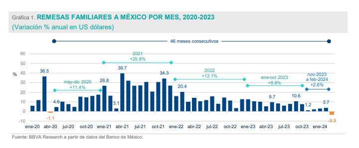 La última vez que hubo una caída de las remesas en México fue en abril de 2020.