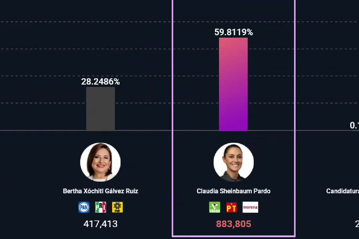 Resultados del PREP 2024 Comienza conteo oficial de votos